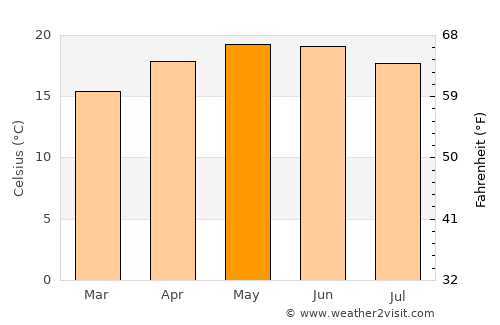 Pinos average temperature in May