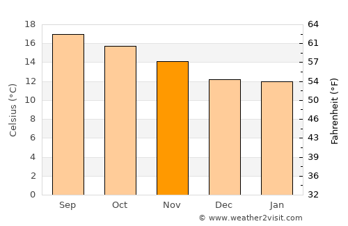 Pinos average temperature in November