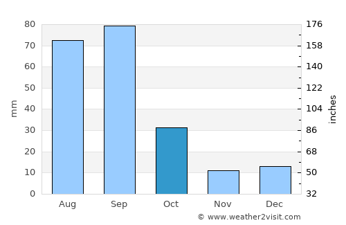 Pinos average rain in October