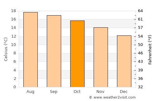 Pinos average temperature in October