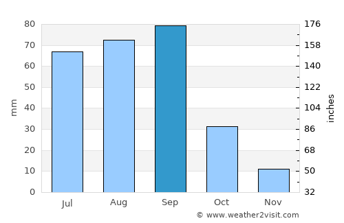 Pinos average rain in September