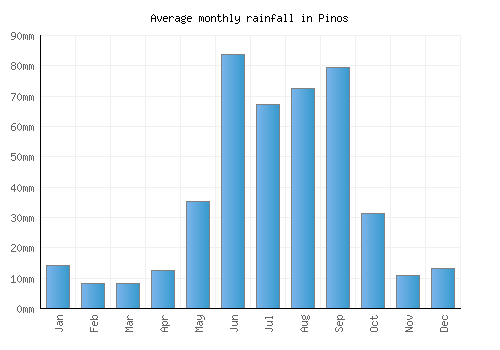 Pinos monthly rainfall chart (mm)