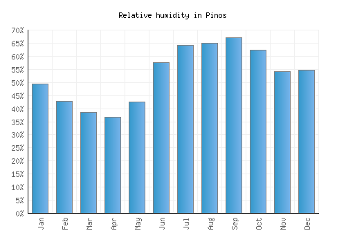 Pinos relative humidity averages