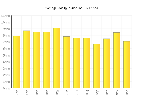 Pinos average daily sunshine chart