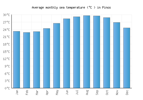 Pinos average sea temperature chart (Celsius)