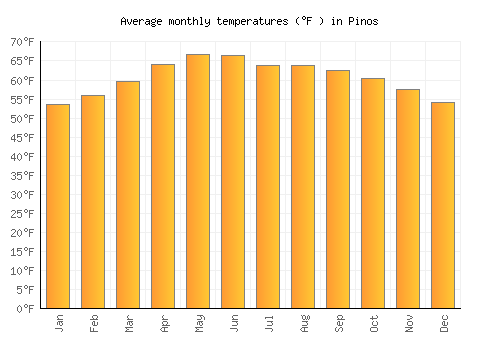 Pinos average temperature chart (Fahrenheit)