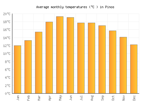 Pinos average temperature chart (Celsius)