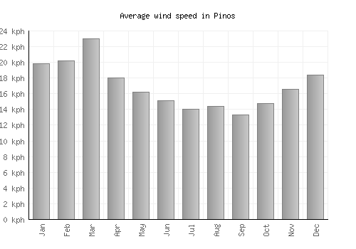 Pinos average winspeed by month (km/h)
