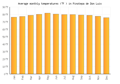 Pinotepa de Don Luis average temperature chart (Fahrenheit)