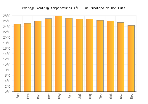 Pinotepa de Don Luis average temperature chart (Celsius)