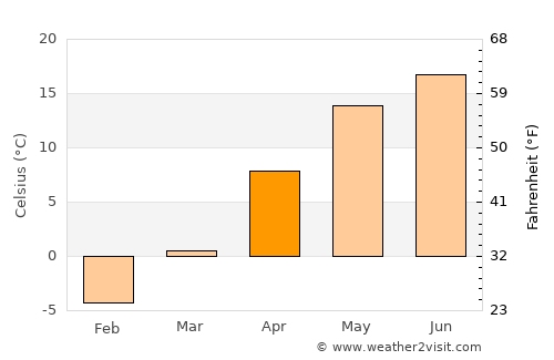 Pinsk average temperature in April
