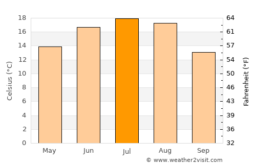 Pinsk average temperature in July