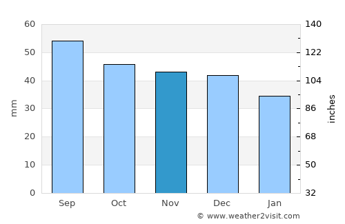 Pinsk average rain in November