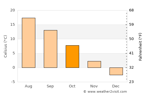 Pinsk average temperature in October