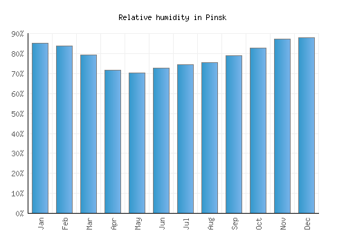 Pinsk relative humidity averages