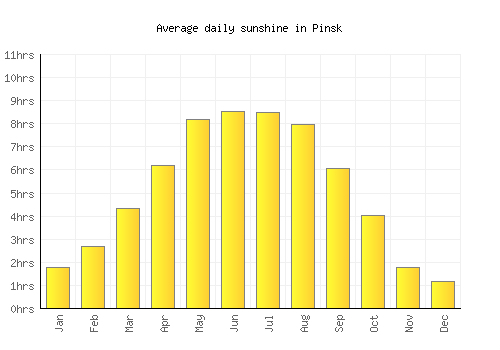 Pinsk average daily sunshine chart
