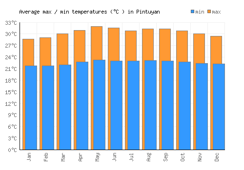 Pintuyan average minimum / maximum temperatures (Celsius)