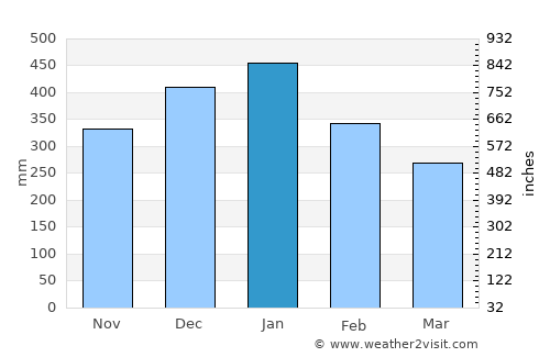 Pintuyan average rain in January