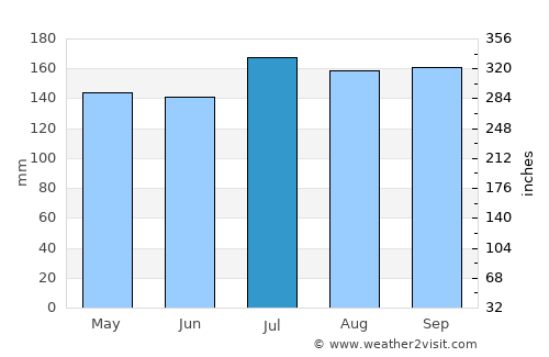 Pintuyan average rain in July