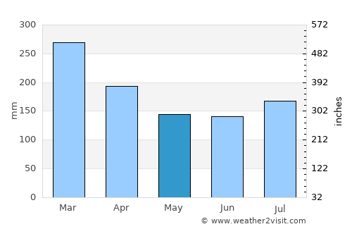 Pintuyan average rain in May