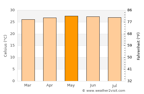 Pintuyan average temperature in May