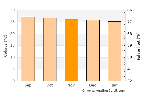 Pintuyan average temperature in November