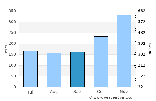 Pintuyan average rain in September