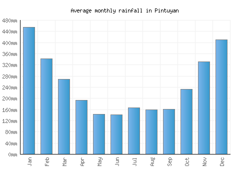 Pintuyan monthly rainfall chart (mm)