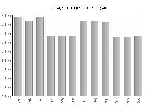 Pintuyan average winspeed by month (km/h)