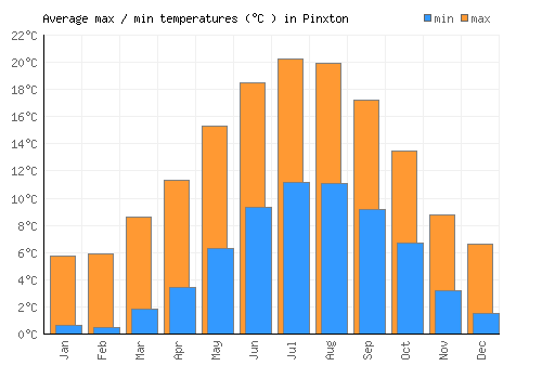 Pinxton average minimum / maximum temperatures (Celsius)