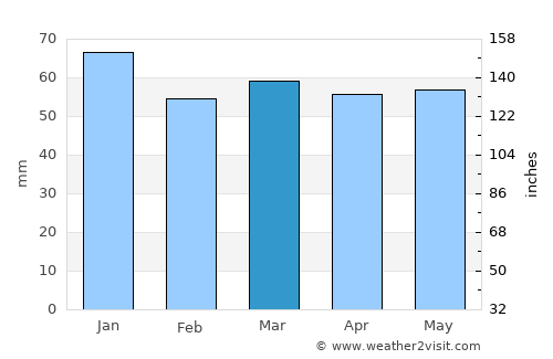Pinxton average rain in March
