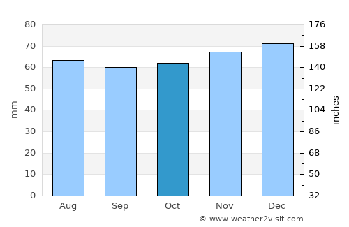 Pinxton average rain in October