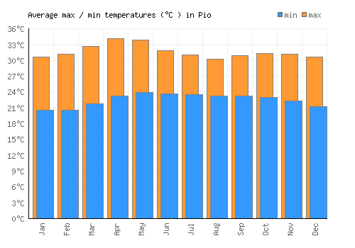 Pio average minimum / maximum temperatures (Celsius)