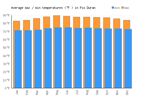 Pio Duran average minimum / maximum temperatures (Fahrenheit)