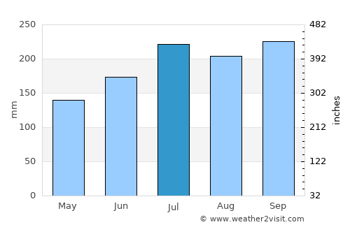 Pio Duran average rain in July