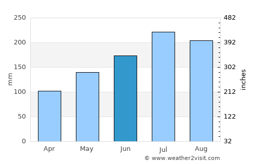 Pio Duran average rain in June