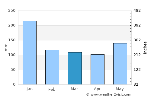 Pio Duran average rain in March