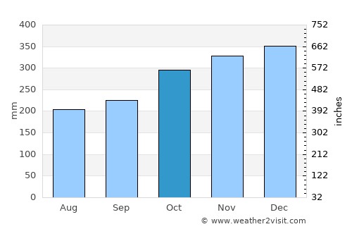 Pio Duran average rain in October
