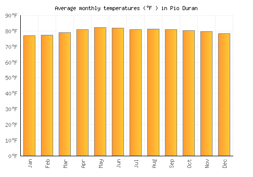 Pio Duran average temperature chart (Fahrenheit)