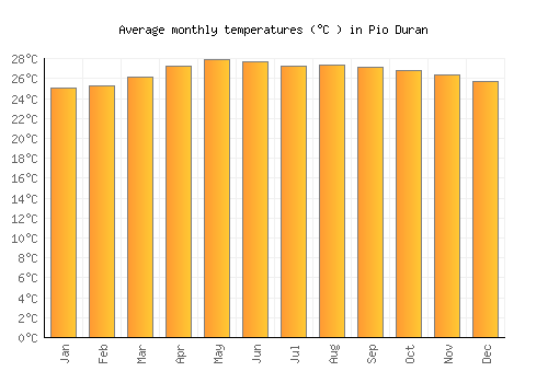 Pio Duran average temperature chart (Celsius)