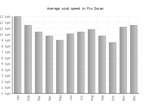 Pio Duran average winspeed by month (km/h)