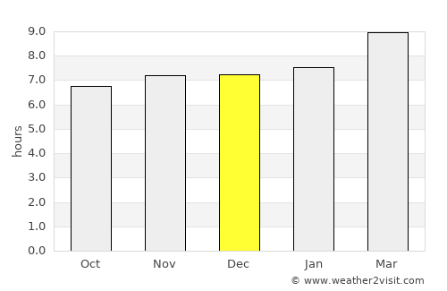 Pio average rain in December