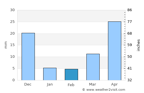 Pio average rain in February