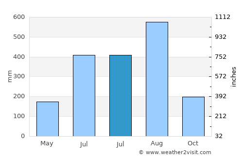 Pio average rain in July