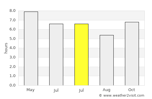 Pio average rain in July