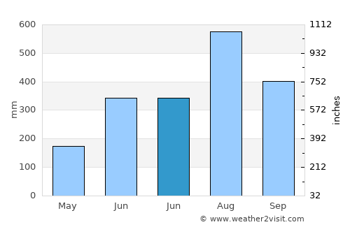 Pio average rain in June