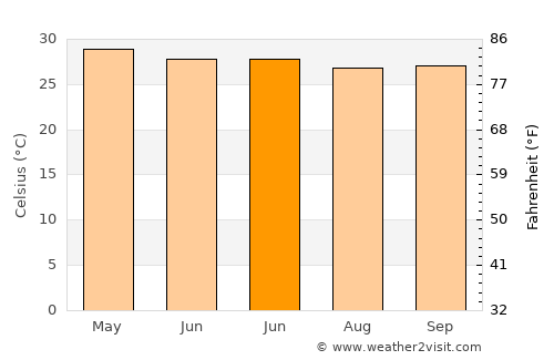 Pio average temperature in June
