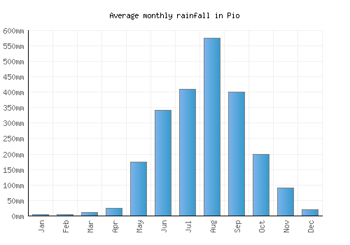Pio monthly rainfall chart (mm)