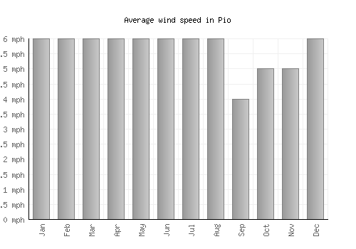 Pio average winspeed by month (mph)