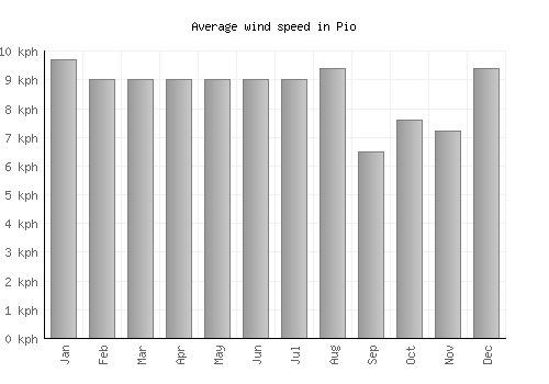 Pio average winspeed by month (km/h)